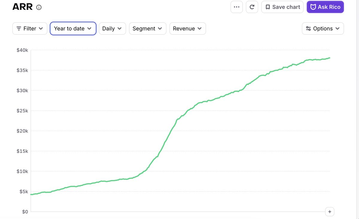 Unedited RevenueCat screenshot of Client A's ARR chart, year to date, daily