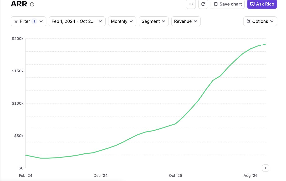 Unedited RevenueCat screenshot of Client B's ARR chart, February 2024 to October 2026, monthly
