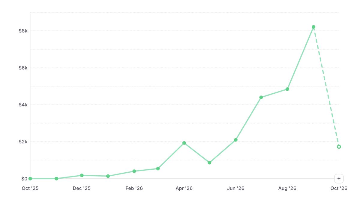 Unedited RevenueCat screenshot of Client C's total monthly revenue chart, October 2025 to October 2026