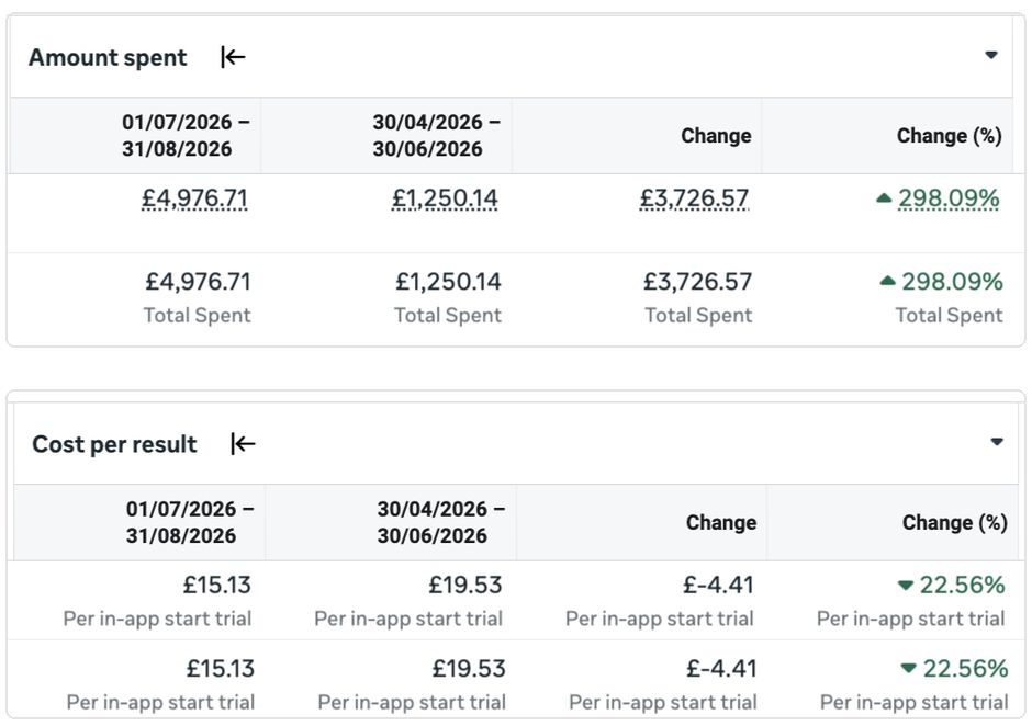 Unedited Meta Ads Manager comparison for Client D: amount spent and cost per in-app start trial, 1 Jul to 31 Aug 2026 against 30 Apr to 30 Jun 2026